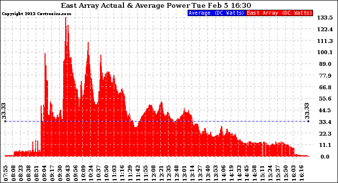 Solar PV/Inverter Performance East Array Actual & Average Power Output