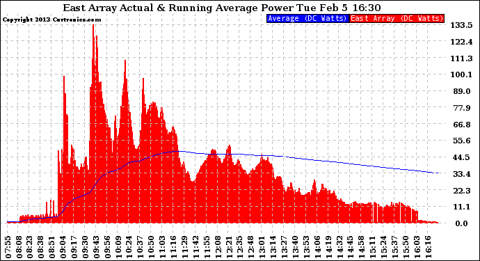 Solar PV/Inverter Performance East Array Actual & Running Average Power Output