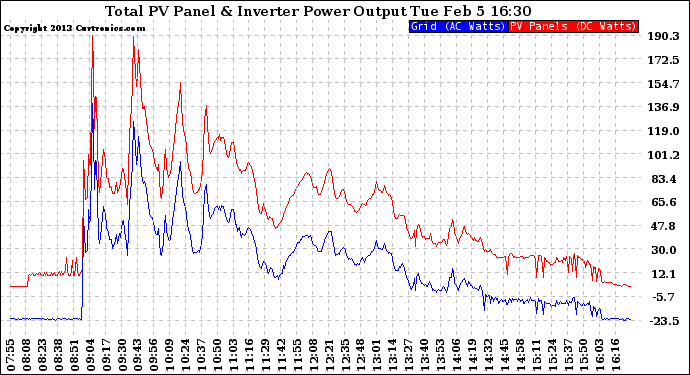 Solar PV/Inverter Performance PV Panel Power Output & Inverter Power Output