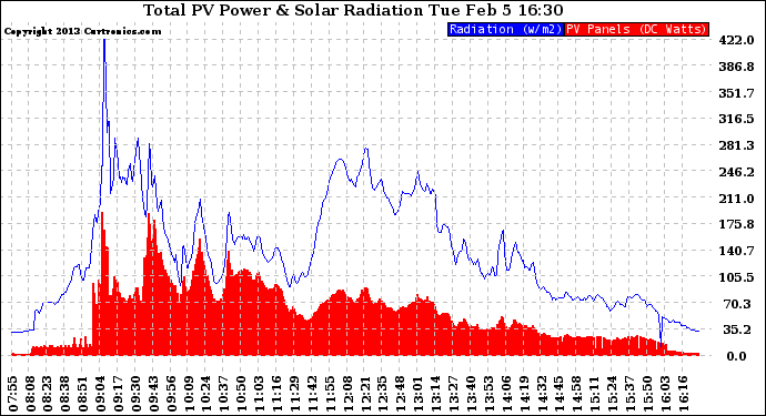 Solar PV/Inverter Performance Total PV Panel Power Output & Solar Radiation