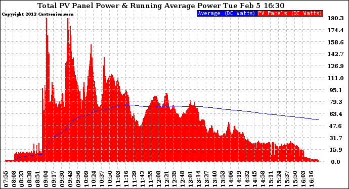 Solar PV/Inverter Performance Total PV Panel & Running Average Power Output