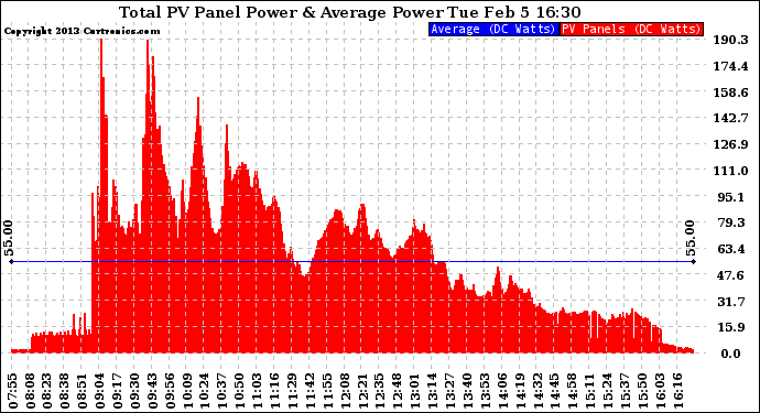 Solar PV/Inverter Performance Total PV Panel Power Output