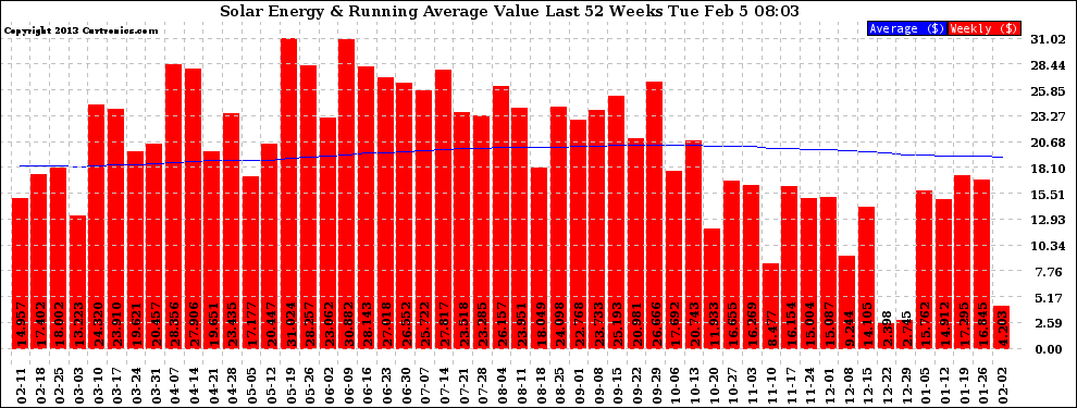 Solar PV/Inverter Performance Weekly Solar Energy Production Value Running Average Last 52 Weeks