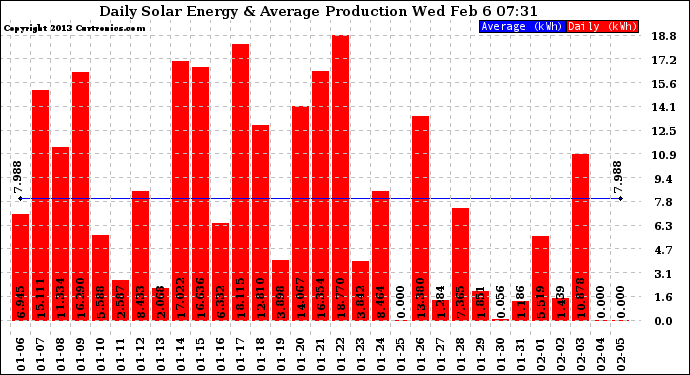 Solar PV/Inverter Performance Daily Solar Energy Production