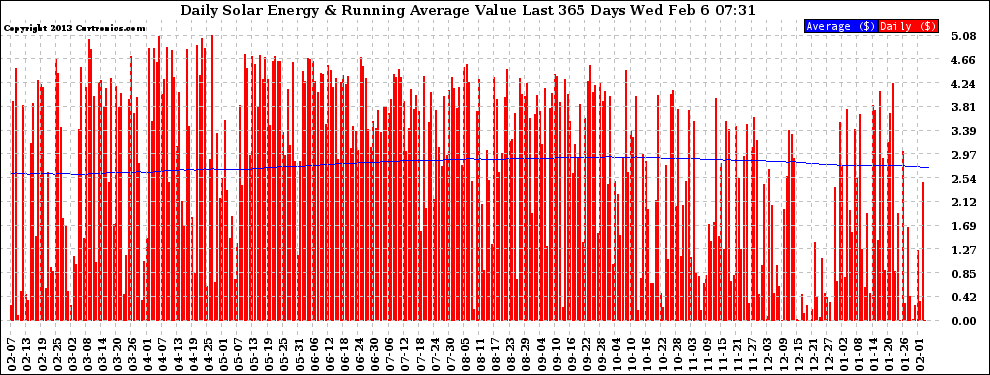 Solar PV/Inverter Performance Daily Solar Energy Production Value Running Average Last 365 Days