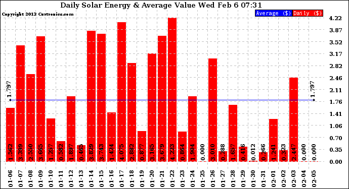 Solar PV/Inverter Performance Daily Solar Energy Production Value