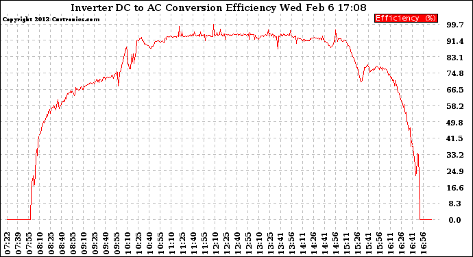 Solar PV/Inverter Performance Inverter DC to AC Conversion Efficiency