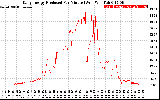 Solar PV/Inverter Performance Daily Energy Production Per Minute