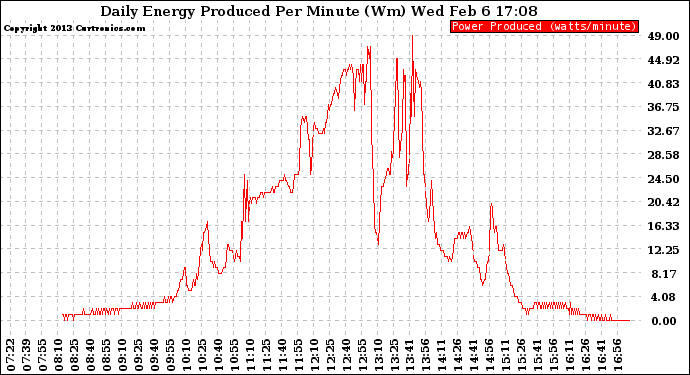 Solar PV/Inverter Performance Daily Energy Production Per Minute