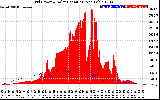 Solar PV/Inverter Performance Grid Power & Solar Radiation