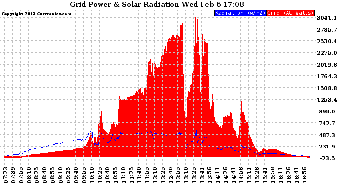 Solar PV/Inverter Performance Grid Power & Solar Radiation