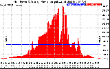 Solar PV/Inverter Performance Inverter Power Output