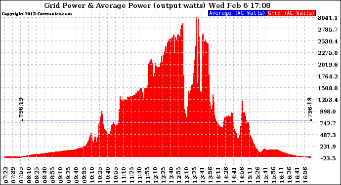 Solar PV/Inverter Performance Inverter Power Output