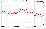 Solar PV/Inverter Performance Grid Voltage