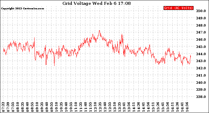 Solar PV/Inverter Performance Grid Voltage