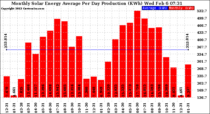 Solar PV/Inverter Performance Monthly Solar Energy Production Average Per Day (KWh)