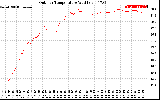 Solar PV/Inverter Performance Outdoor Temperature