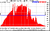 Solar PV/Inverter Performance Solar Radiation & Day Average per Minute