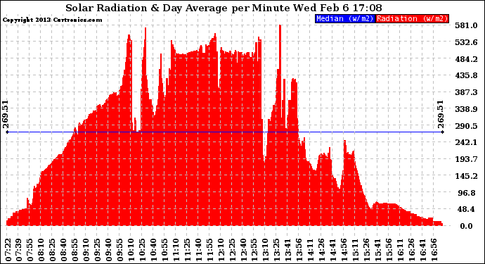 Solar PV/Inverter Performance Solar Radiation & Day Average per Minute