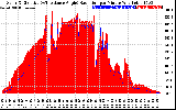 Solar PV/Inverter Performance Solar Radiation & Effective Solar Radiation per Minute