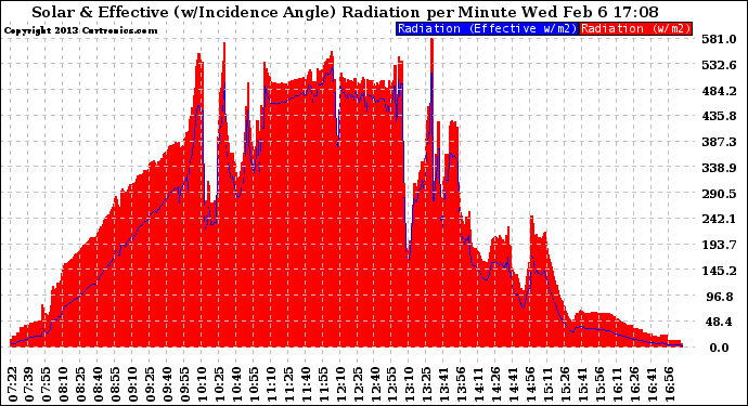 Solar PV/Inverter Performance Solar Radiation & Effective Solar Radiation per Minute