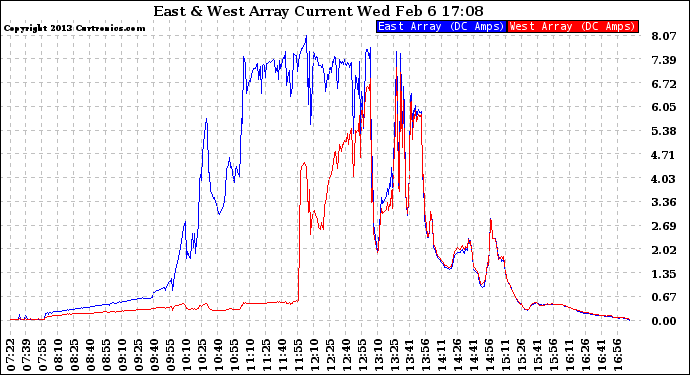 Solar PV/Inverter Performance Photovoltaic Panel Current Output