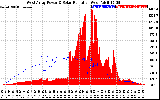 Solar PV/Inverter Performance West Array Power Output & Solar Radiation