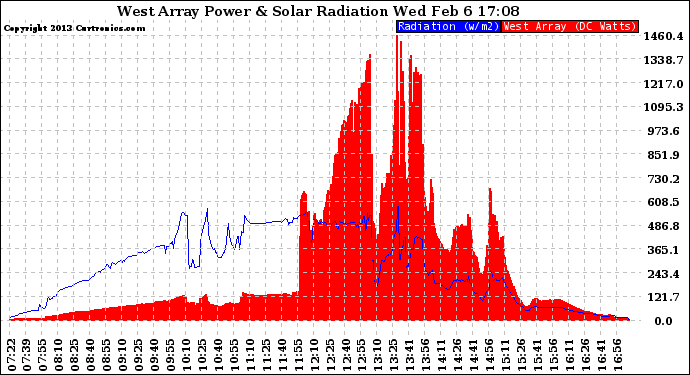 Solar PV/Inverter Performance West Array Power Output & Solar Radiation