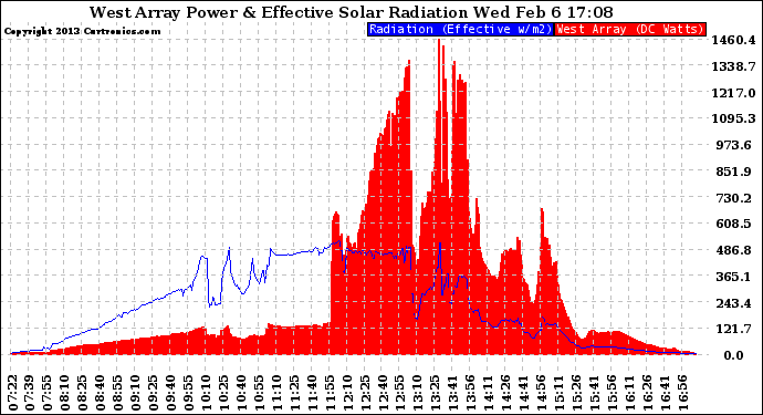 Solar PV/Inverter Performance West Array Power Output & Effective Solar Radiation