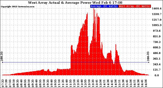 Solar PV/Inverter Performance West Array Actual & Average Power Output