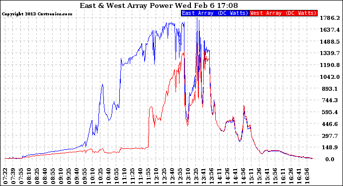 Solar PV/Inverter Performance Photovoltaic Panel Power Output