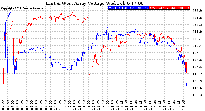 Solar PV/Inverter Performance Photovoltaic Panel Voltage Output