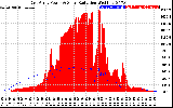 Solar PV/Inverter Performance East Array Power Output & Solar Radiation