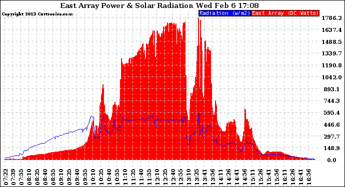 Solar PV/Inverter Performance East Array Power Output & Solar Radiation