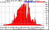 Solar PV/Inverter Performance East Array Power Output & Effective Solar Radiation