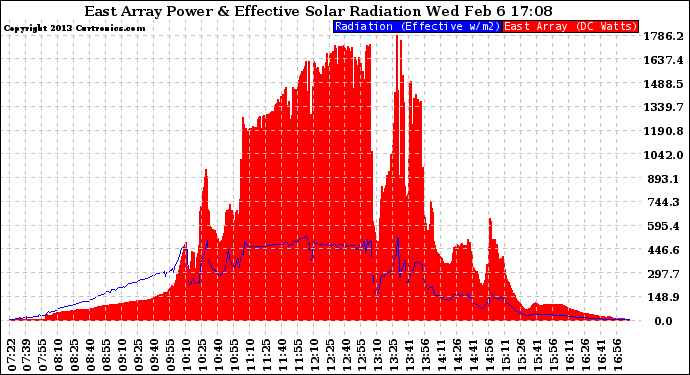 Solar PV/Inverter Performance East Array Power Output & Effective Solar Radiation