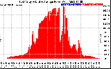 Solar PV/Inverter Performance East Array Actual & Average Power Output