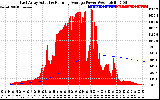 Solar PV/Inverter Performance East Array Actual & Running Average Power Output