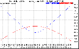 Solar PV/Inverter Performance Sun Altitude Angle & Sun Incidence Angle on PV Panels