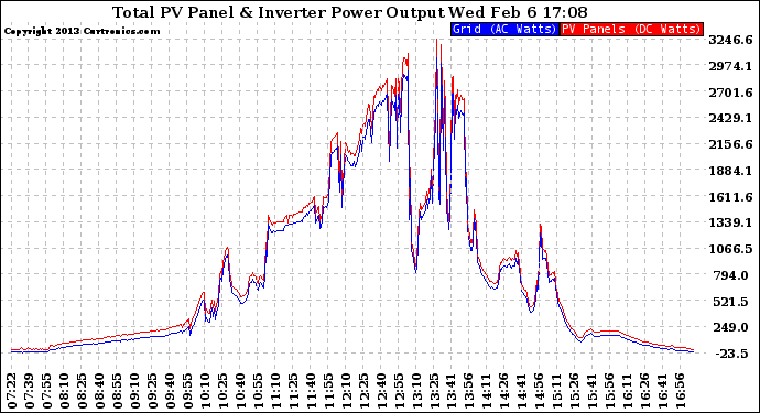 Solar PV/Inverter Performance PV Panel Power Output & Inverter Power Output