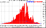 Solar PV/Inverter Performance Total PV Panel Power Output & Solar Radiation