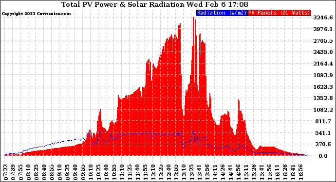 Solar PV/Inverter Performance Total PV Panel Power Output & Solar Radiation