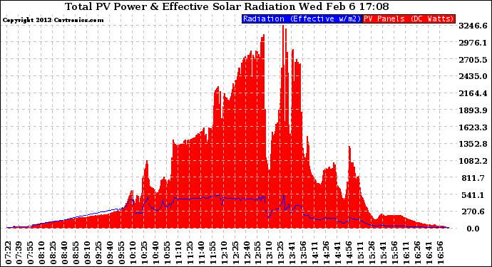 Solar PV/Inverter Performance Total PV Panel Power Output & Effective Solar Radiation