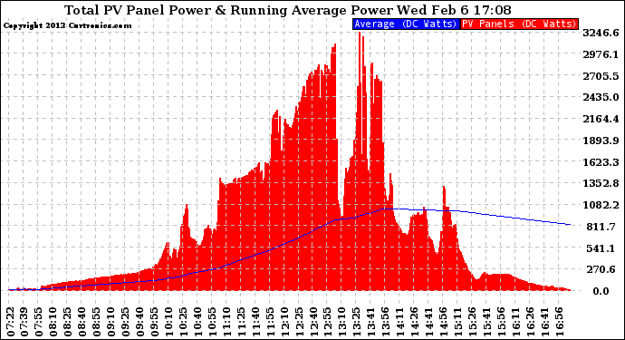 Solar PV/Inverter Performance Total PV Panel & Running Average Power Output