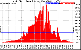 Solar PV/Inverter Performance Total PV Panel Power Output