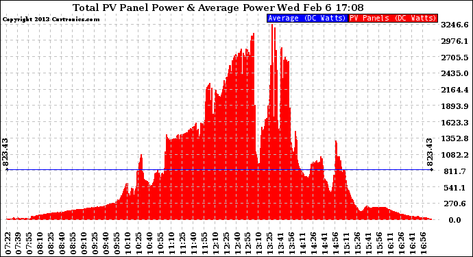 Solar PV/Inverter Performance Total PV Panel Power Output