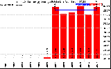 Solar PV/Inverter Performance Yearly Solar Energy Production