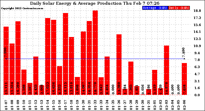 Solar PV/Inverter Performance Daily Solar Energy Production