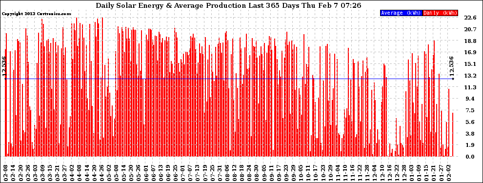 Solar PV/Inverter Performance Daily Solar Energy Production Last 365 Days