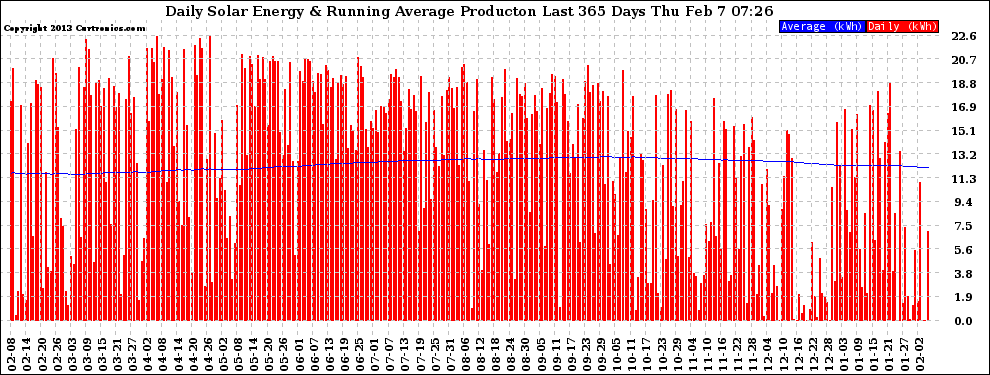 Solar PV/Inverter Performance Daily Solar Energy Production Running Average Last 365 Days